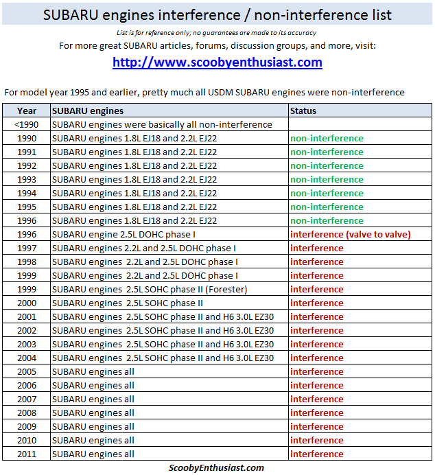 Subaru Timing Belt Or Chain Chart