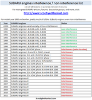 SUBARU engines interference and non-interference chart